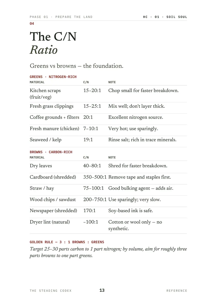 A reference spread inside Soil Soul — charts and rates printed to be used in the field