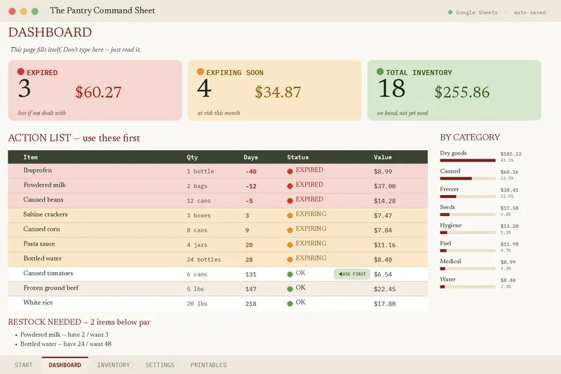 The Pantry Command Sheet dashboard