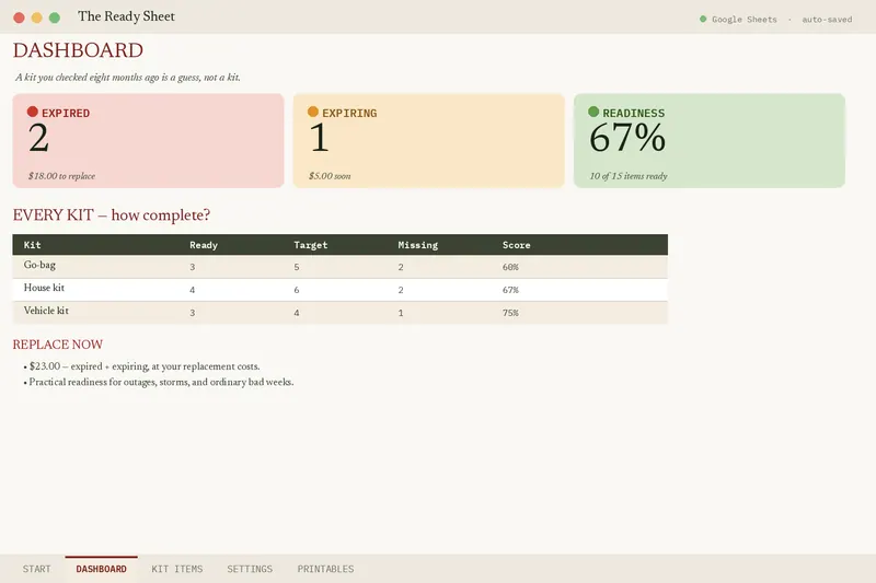 The Ready Sheet dashboard