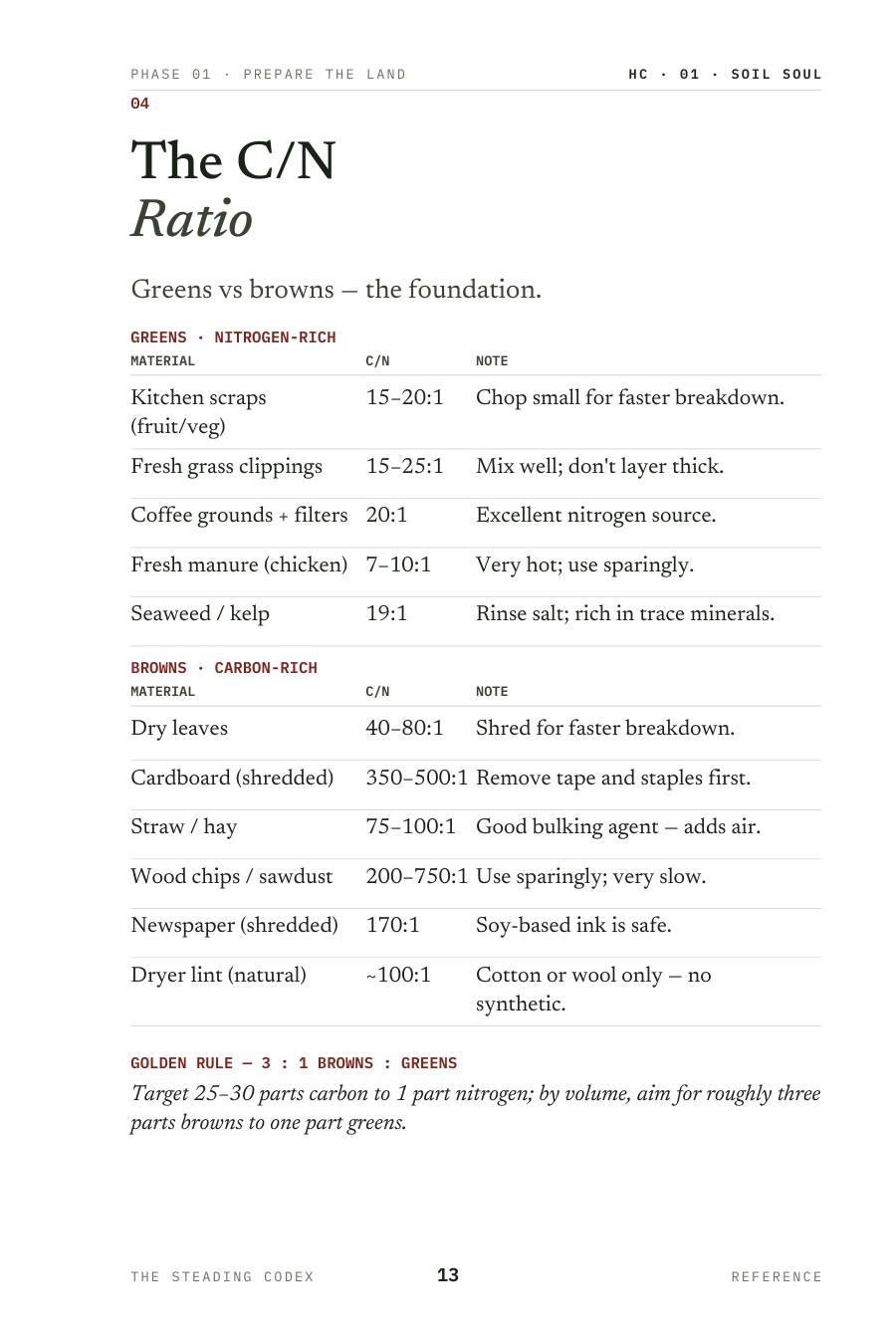A reference spread inside Soil Soul — charts and rates printed to be used in the field