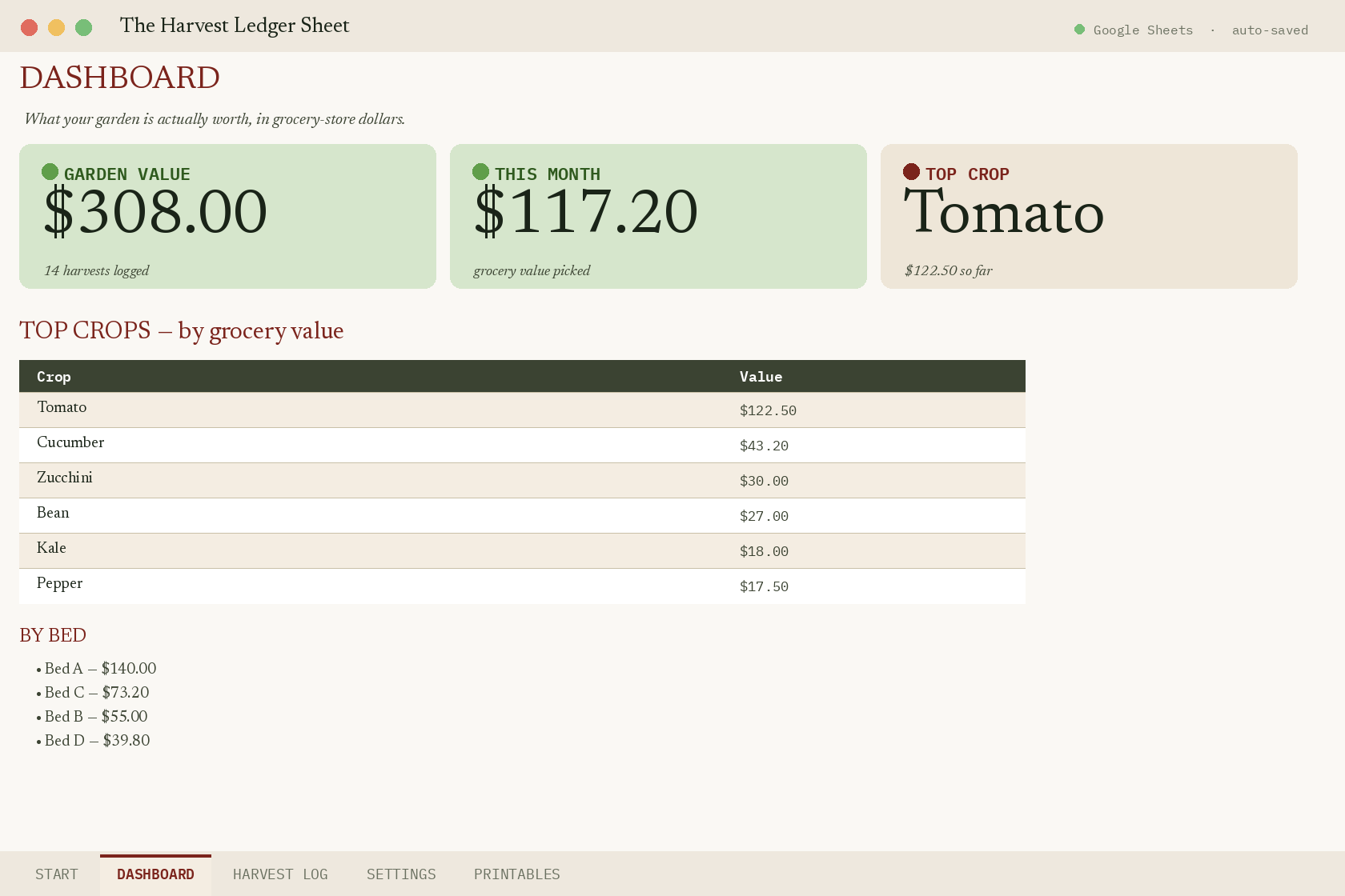 The Harvest Ledger Sheet dashboard