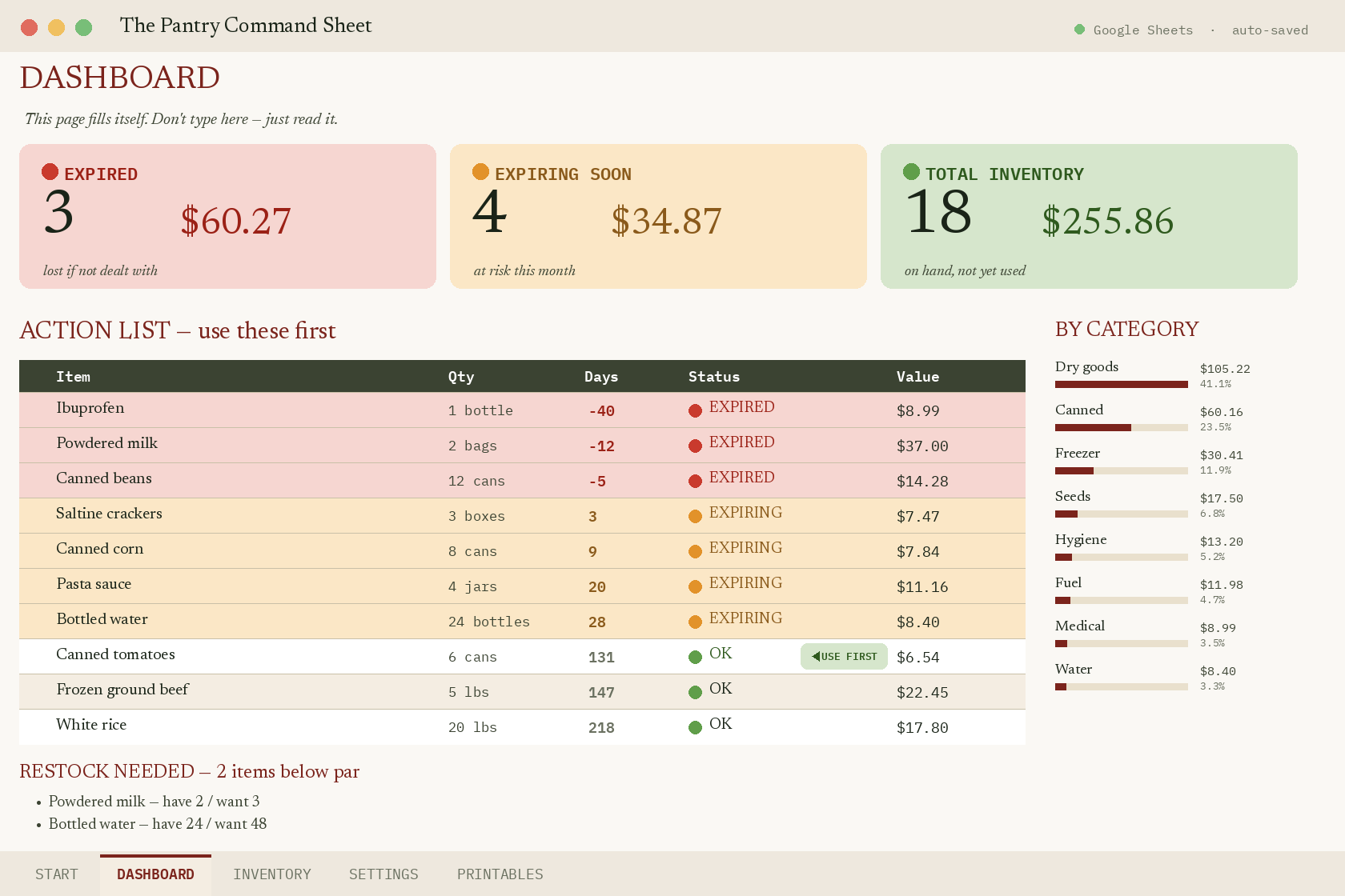 The Pantry Command Sheet dashboard
